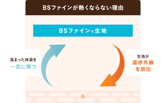 BSファイン®︎生地