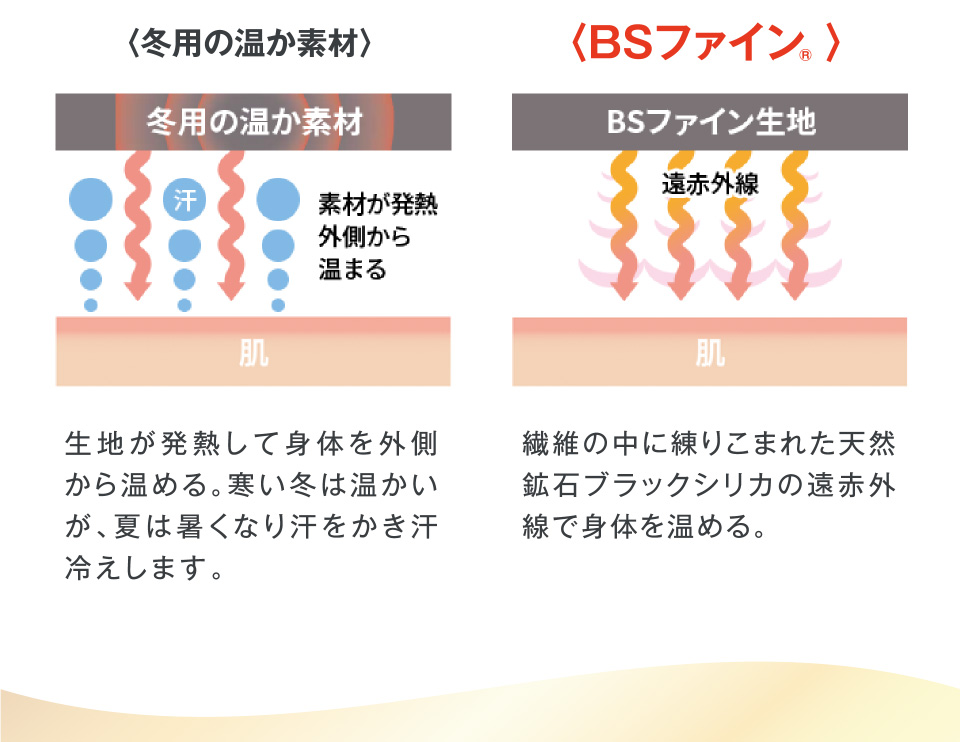 〈冬用の温か素材〉生地が発熱して身体を外側から温める。寒い冬は温かいが、夏は暑くなり汗をかき汗冷えします。 〈BSファイン®〉繊維の中に練りこまれた天然鉱石ブラックシリカの遠赤外線で身体を温める。
