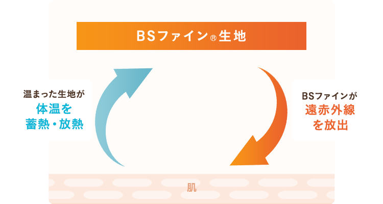 BSファイン®︎生地