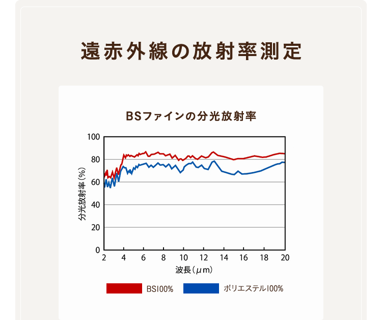 遠赤外線の放射率測定
