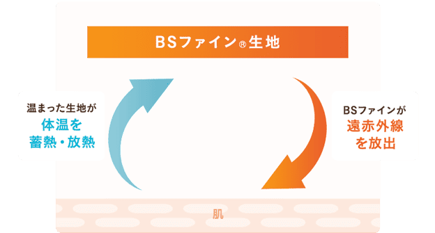 BSファイン®︎生地